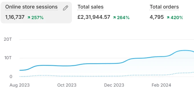 Shopify dashboard over 365 days: total sales up 264%, total orders 4,795 up 420%, sessions up 257%